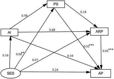 Do Chinese children need parental supervision to manage their out-of-school visual art activities and academic work time?